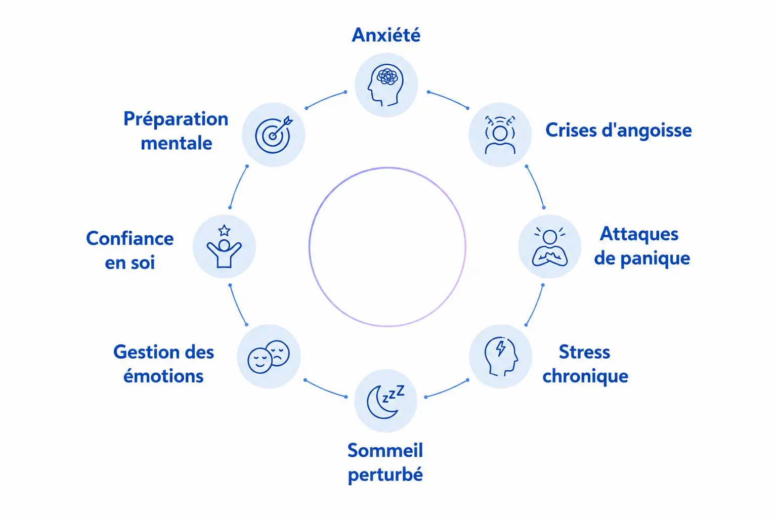 Mes accompagnements en Sophrologie